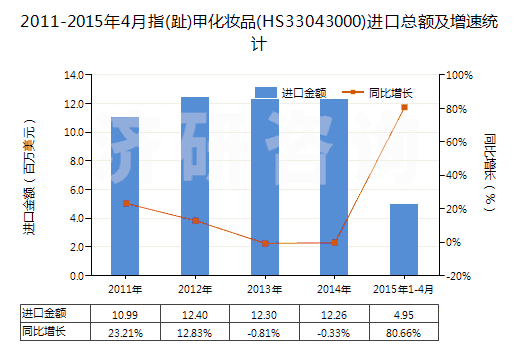 2011-2015年4月指(趾)甲化妝品(HS33043000)進(jìn)口總額及增速統(tǒng)計(jì)